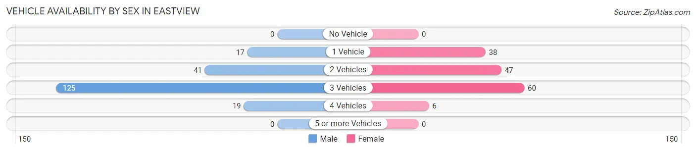 Vehicle Availability by Sex in Eastview