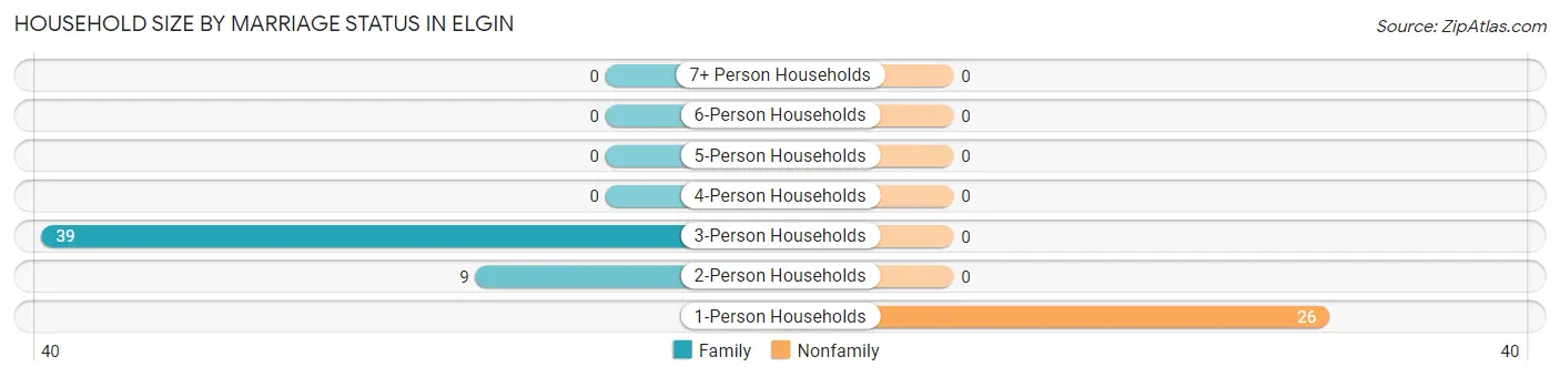 Household Size by Marriage Status in Elgin