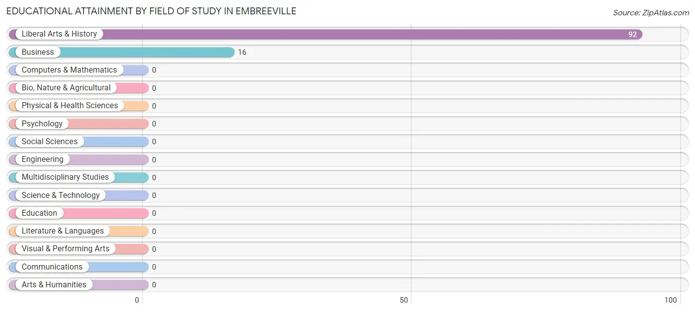 Educational Attainment by Field of Study in Embreeville