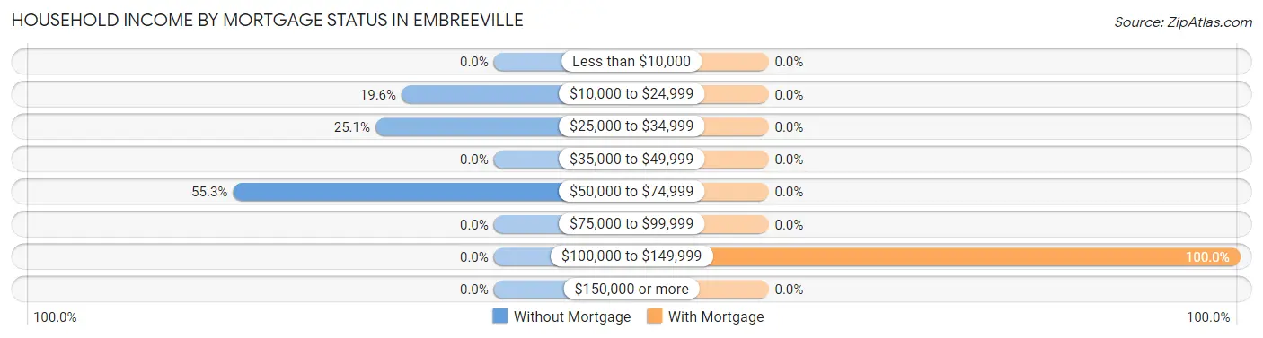 Household Income by Mortgage Status in Embreeville