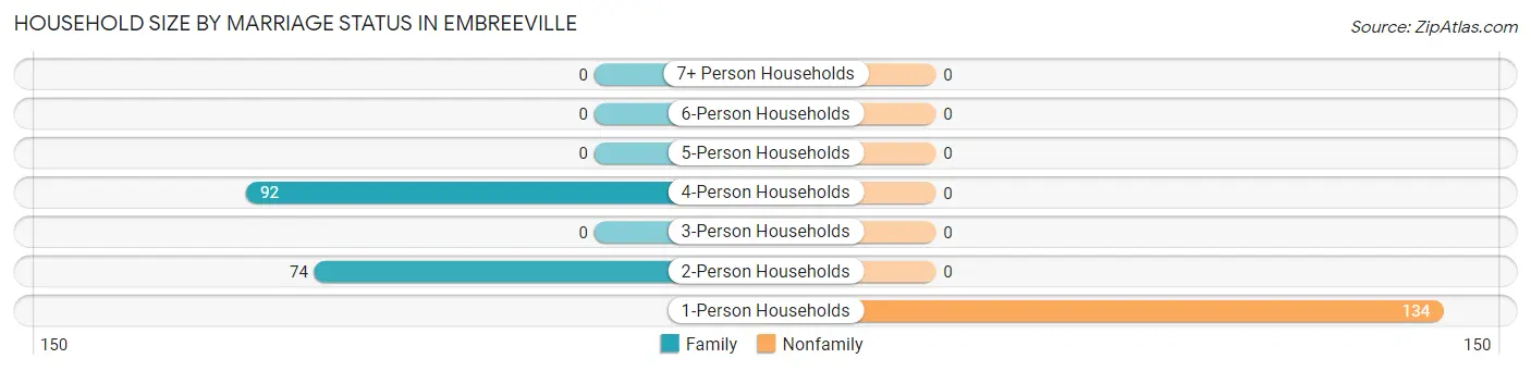 Household Size by Marriage Status in Embreeville