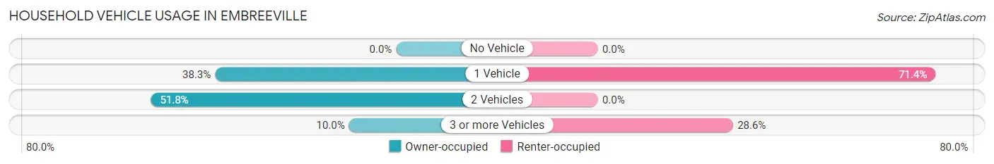 Household Vehicle Usage in Embreeville