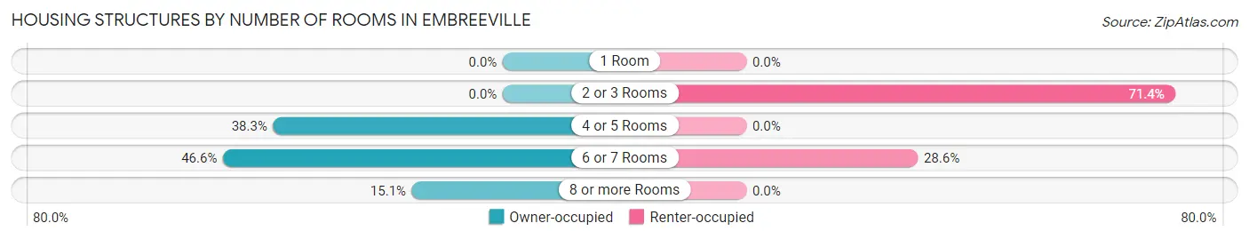 Housing Structures by Number of Rooms in Embreeville