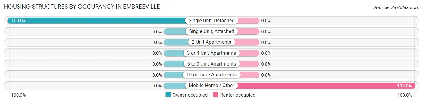 Housing Structures by Occupancy in Embreeville