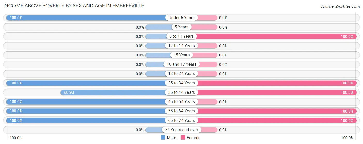 Income Above Poverty by Sex and Age in Embreeville