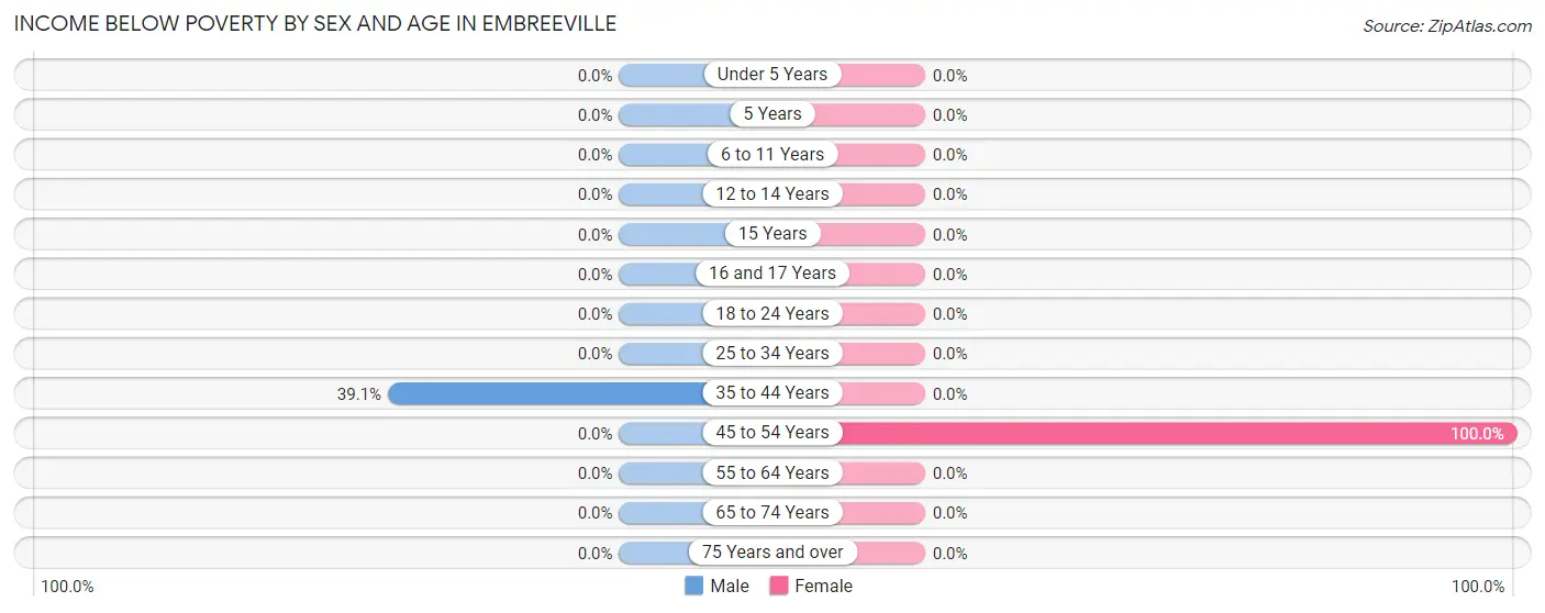 Income Below Poverty by Sex and Age in Embreeville