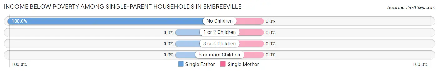 Income Below Poverty Among Single-Parent Households in Embreeville