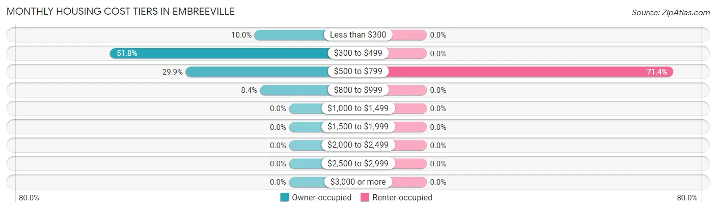 Monthly Housing Cost Tiers in Embreeville