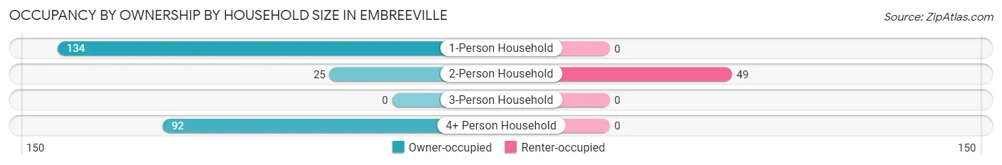 Occupancy by Ownership by Household Size in Embreeville