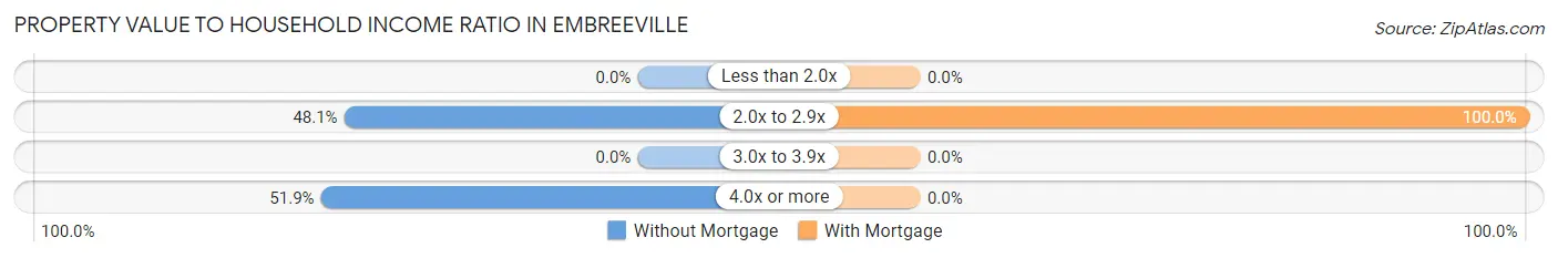 Property Value to Household Income Ratio in Embreeville