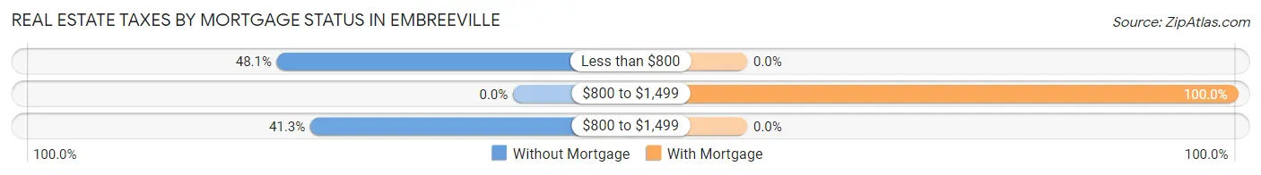 Real Estate Taxes by Mortgage Status in Embreeville