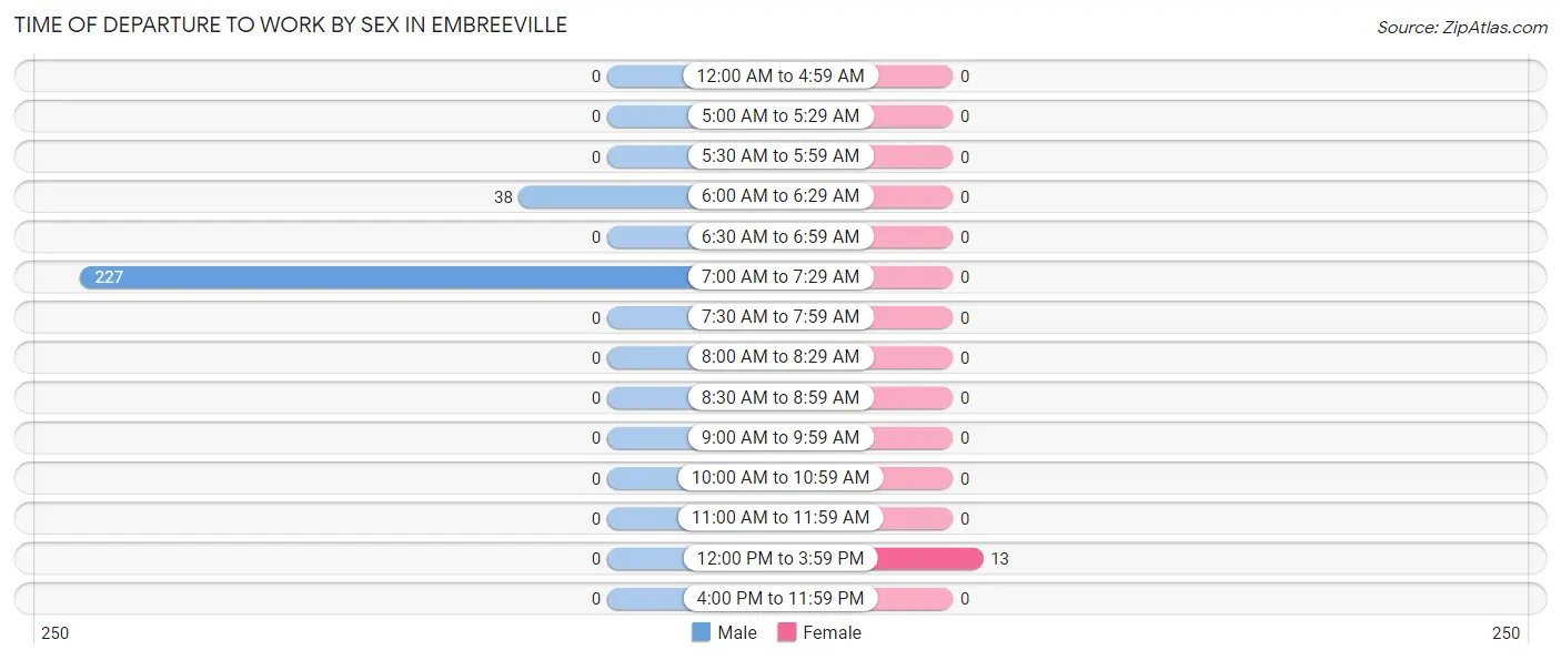 Time of Departure to Work by Sex in Embreeville