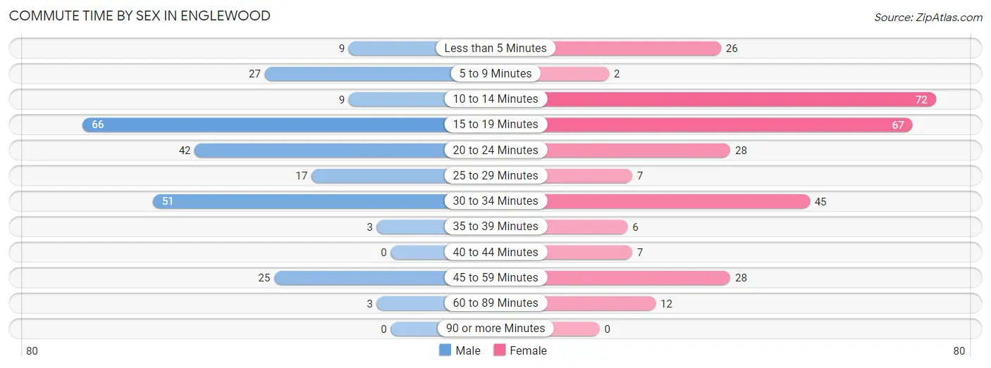 Commute Time by Sex in Englewood