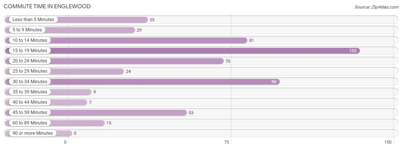 Commute Time in Englewood