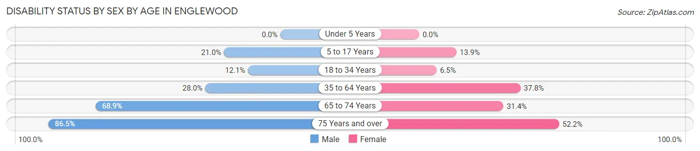 Disability Status by Sex by Age in Englewood