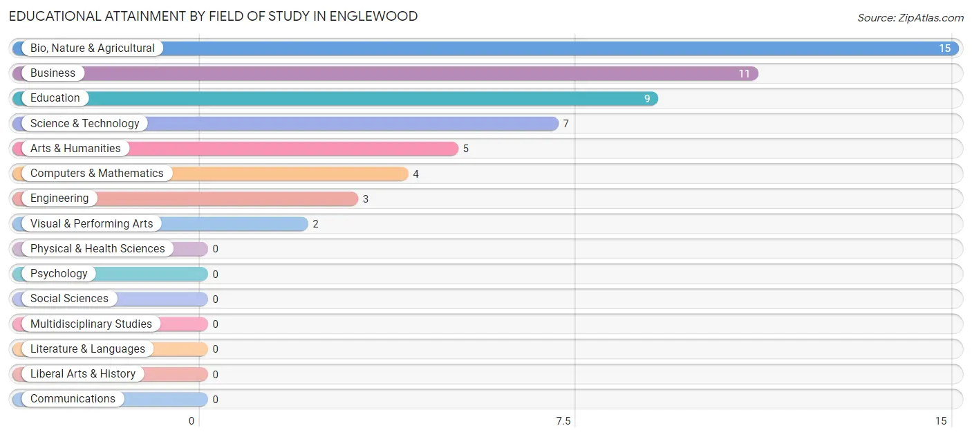 Educational Attainment by Field of Study in Englewood