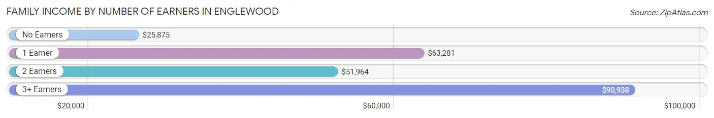 Family Income by Number of Earners in Englewood