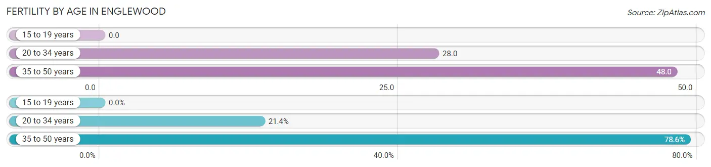 Female Fertility by Age in Englewood