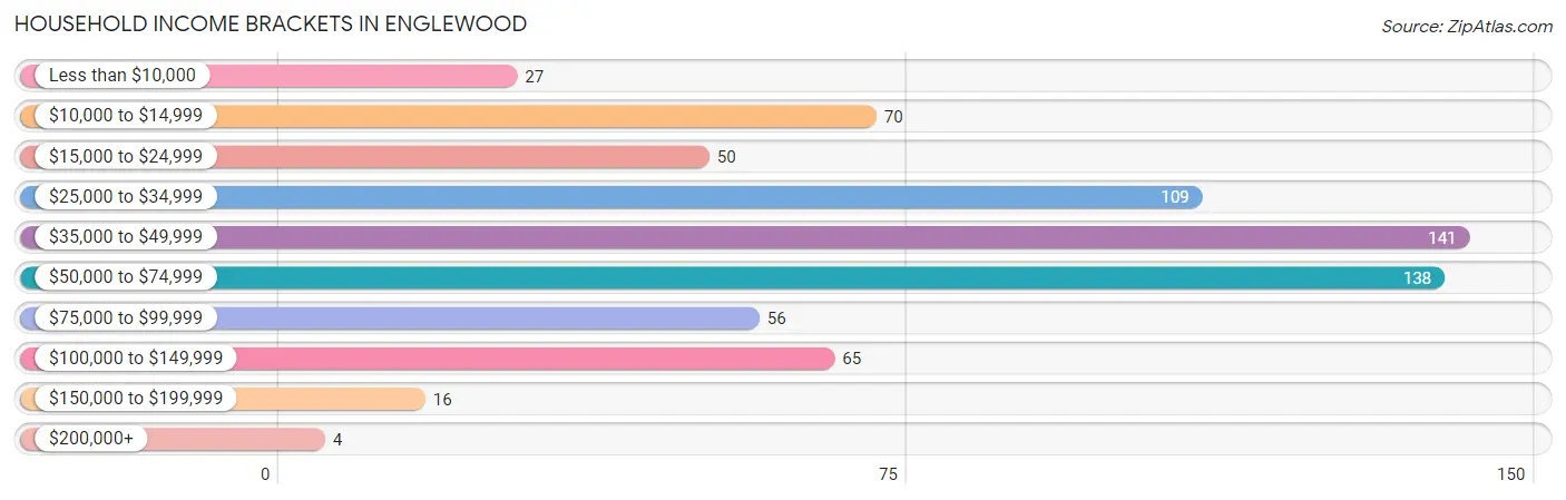 Household Income Brackets in Englewood