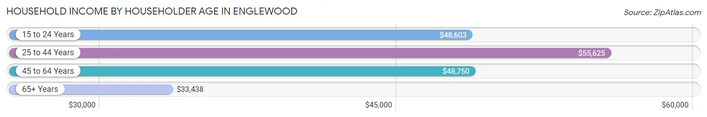 Household Income by Householder Age in Englewood