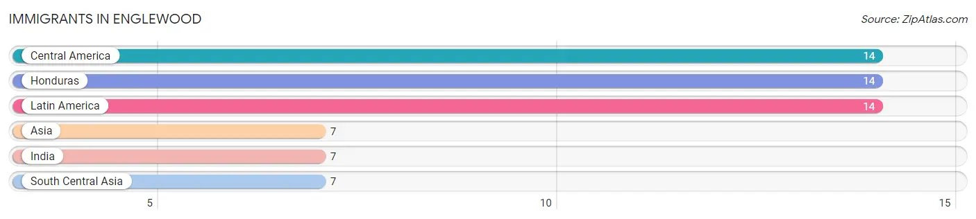Immigrants in Englewood