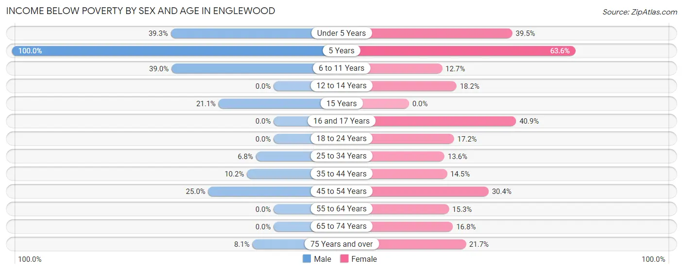 Income Below Poverty by Sex and Age in Englewood