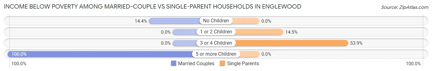 Income Below Poverty Among Married-Couple vs Single-Parent Households in Englewood