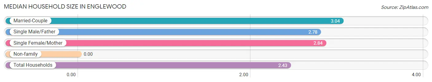 Median Household Size in Englewood