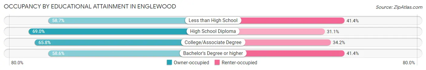 Occupancy by Educational Attainment in Englewood