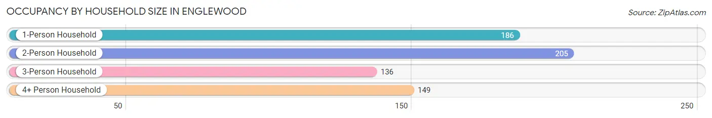 Occupancy by Household Size in Englewood