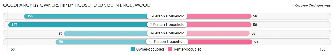 Occupancy by Ownership by Household Size in Englewood