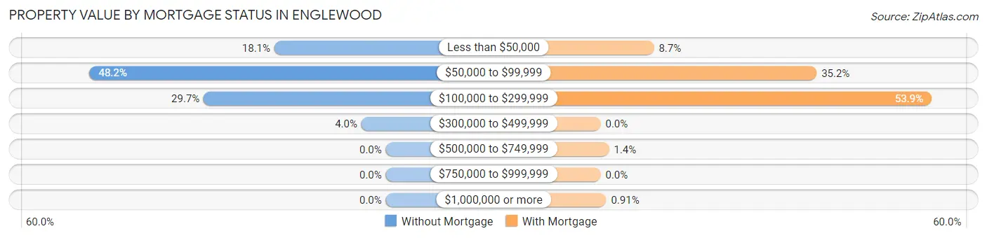 Property Value by Mortgage Status in Englewood