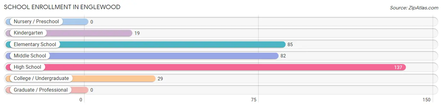 School Enrollment in Englewood