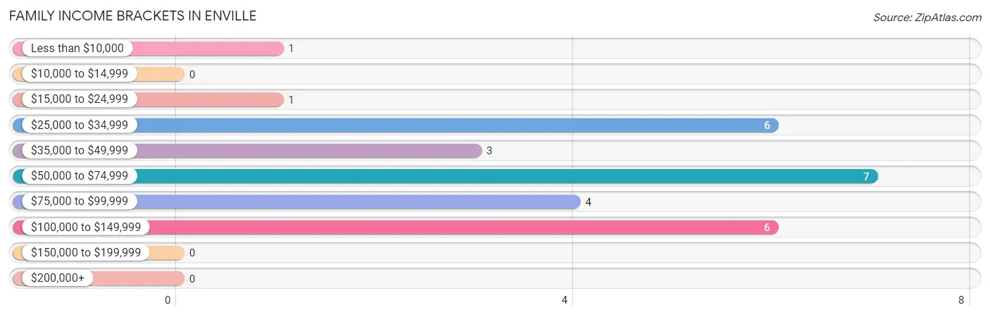 Family Income Brackets in Enville