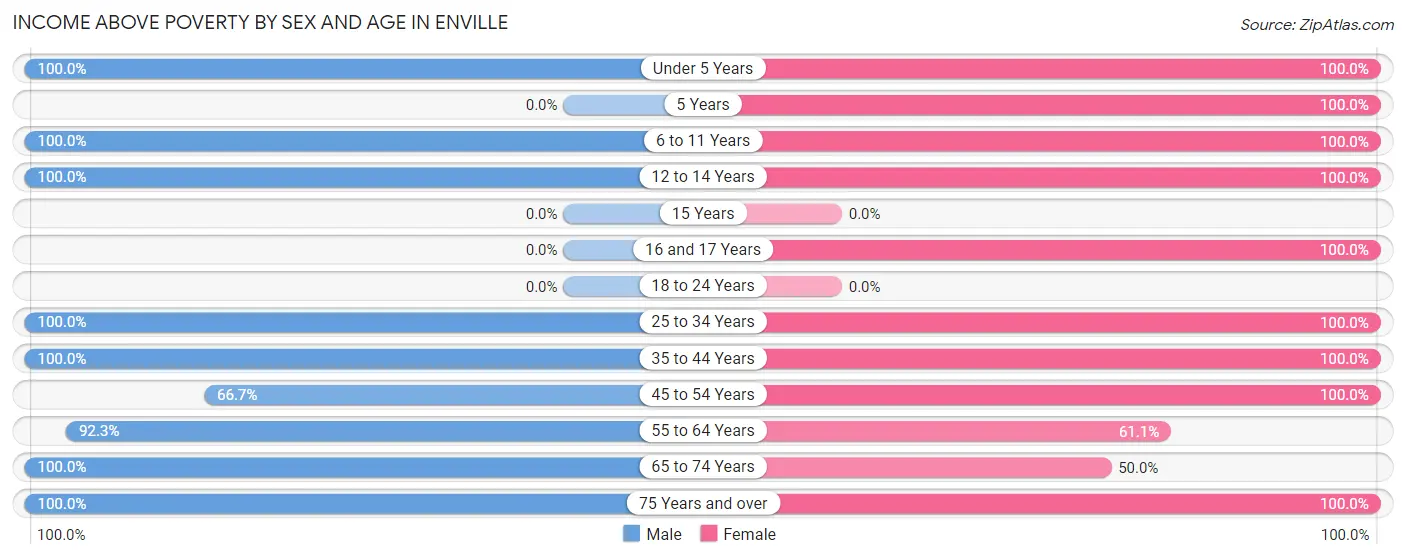 Income Above Poverty by Sex and Age in Enville