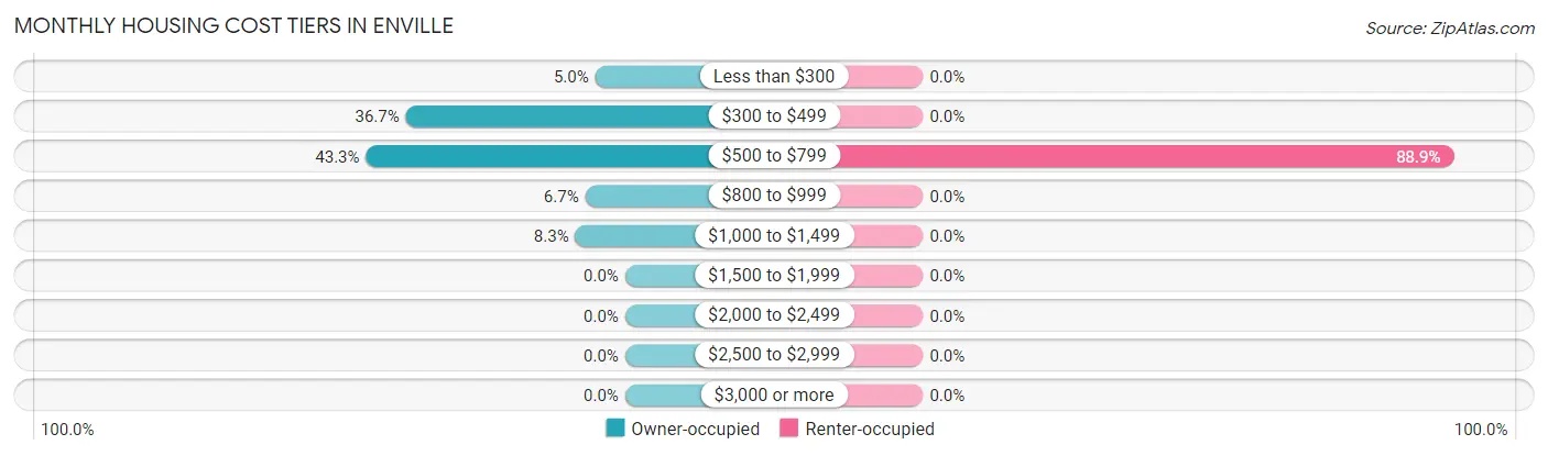Monthly Housing Cost Tiers in Enville