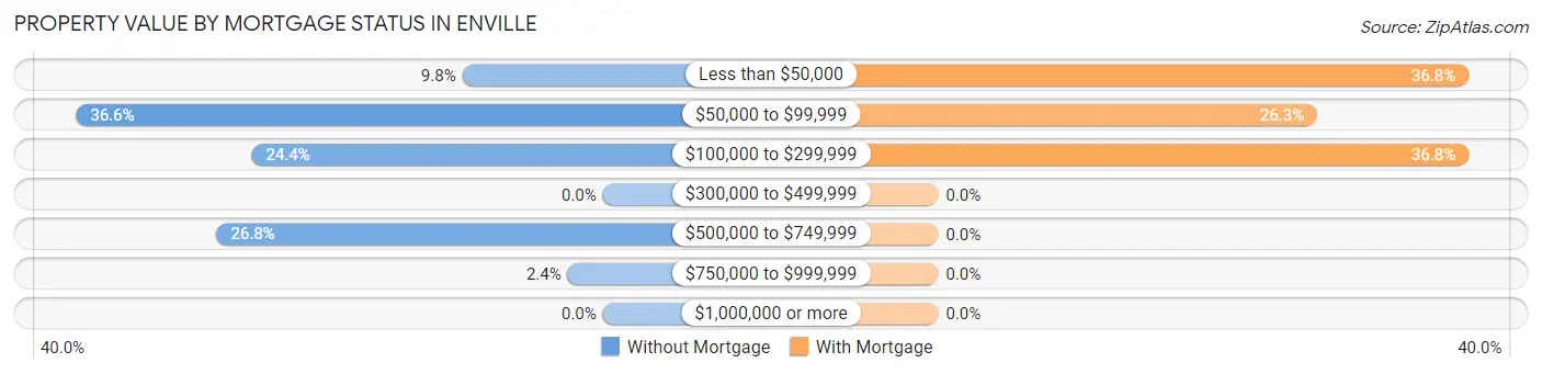 Property Value by Mortgage Status in Enville