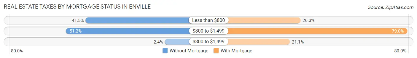 Real Estate Taxes by Mortgage Status in Enville