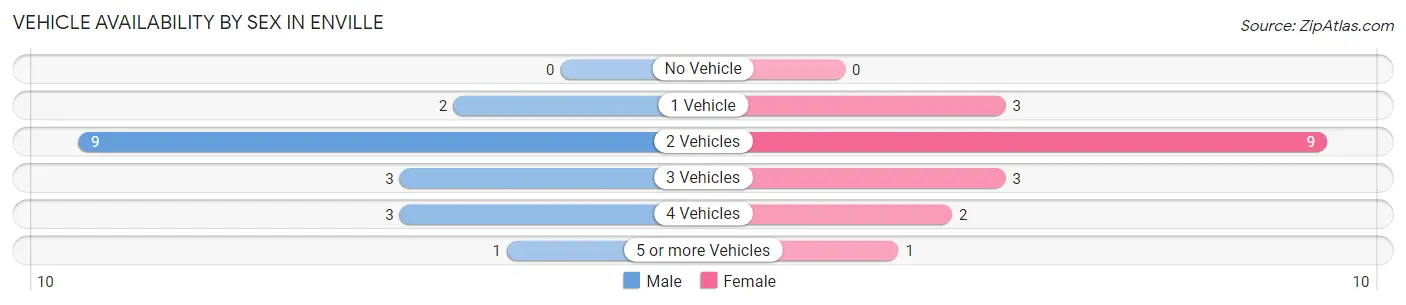Vehicle Availability by Sex in Enville