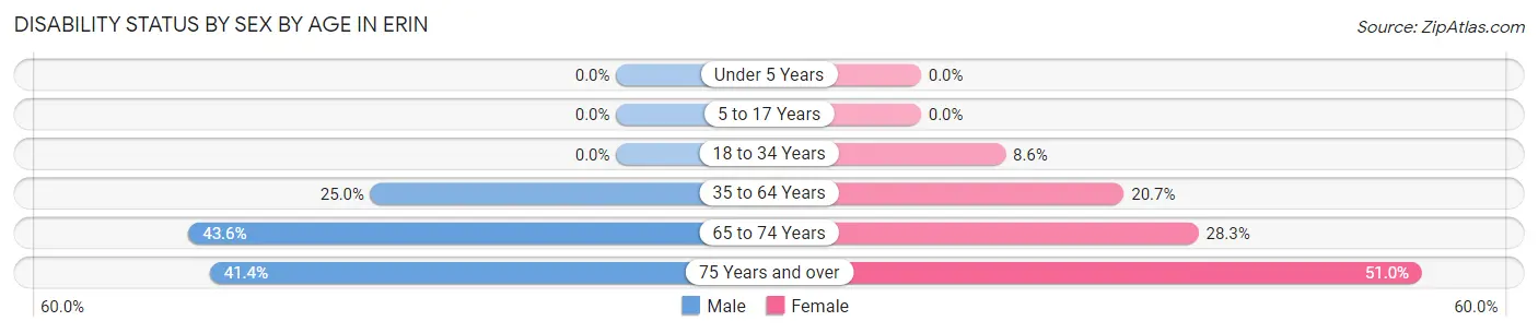 Disability Status by Sex by Age in Erin