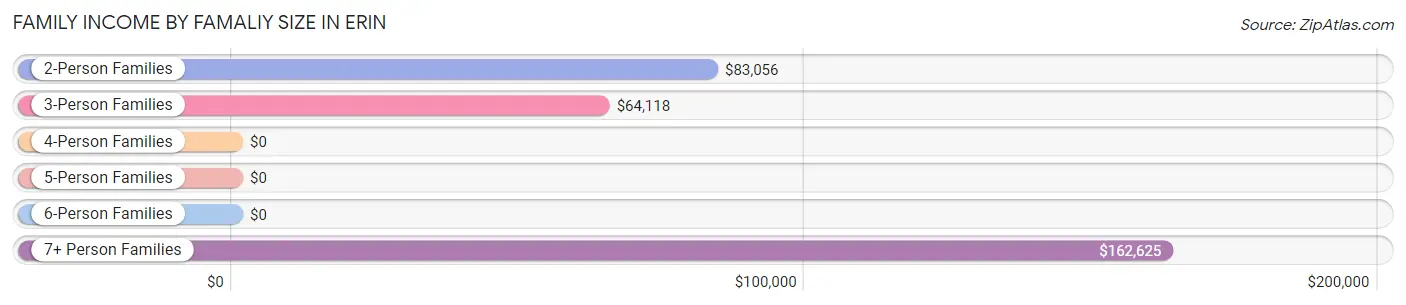 Family Income by Famaliy Size in Erin