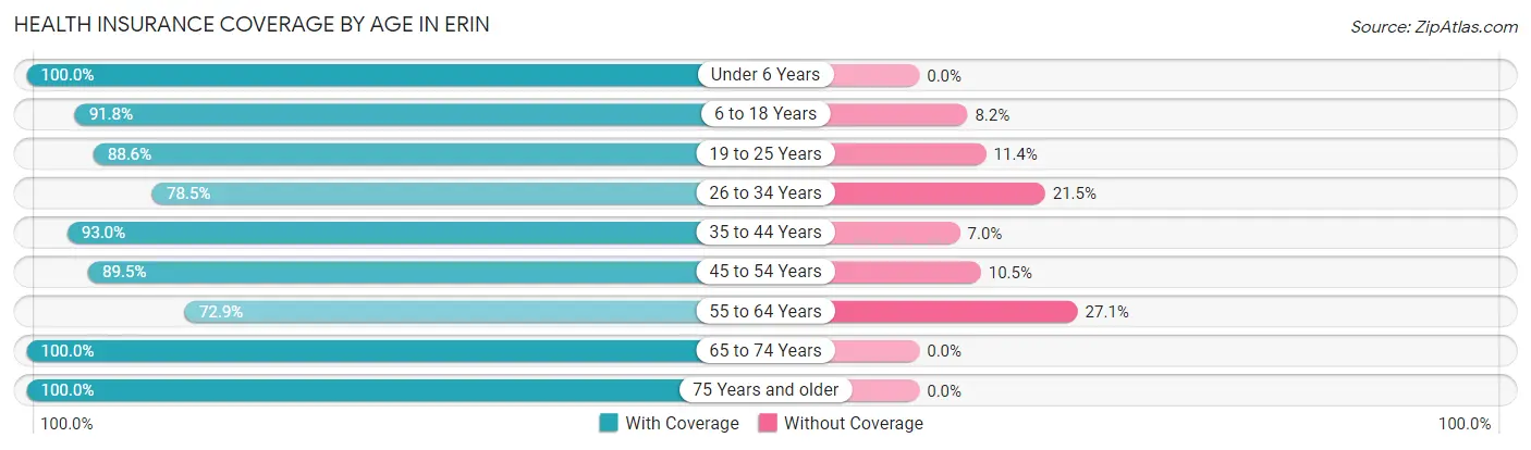 Health Insurance Coverage by Age in Erin