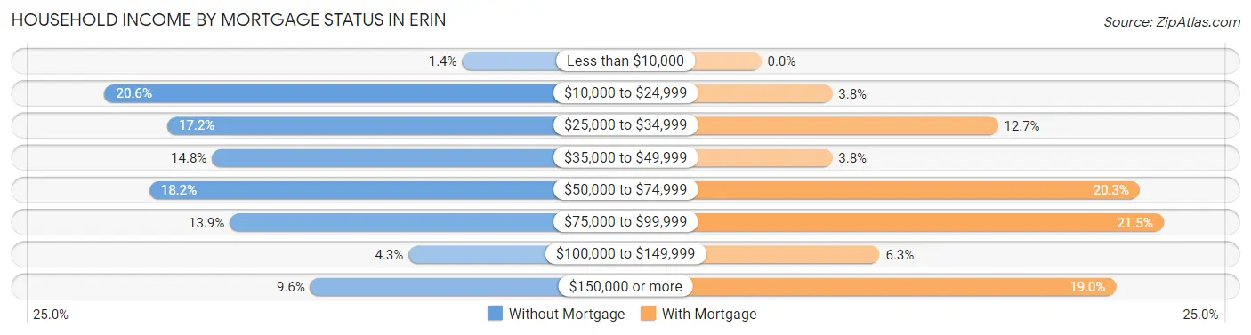 Household Income by Mortgage Status in Erin