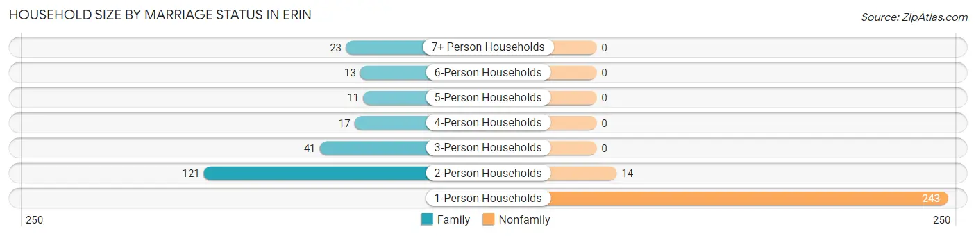 Household Size by Marriage Status in Erin