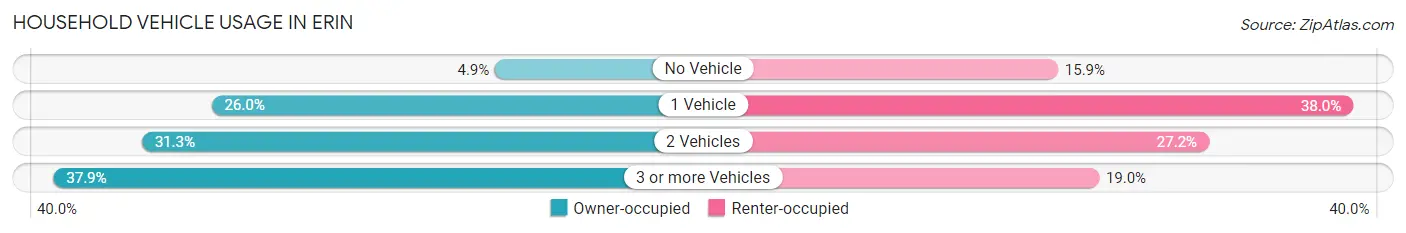 Household Vehicle Usage in Erin