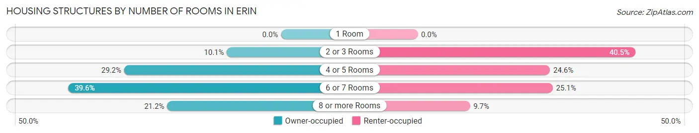 Housing Structures by Number of Rooms in Erin