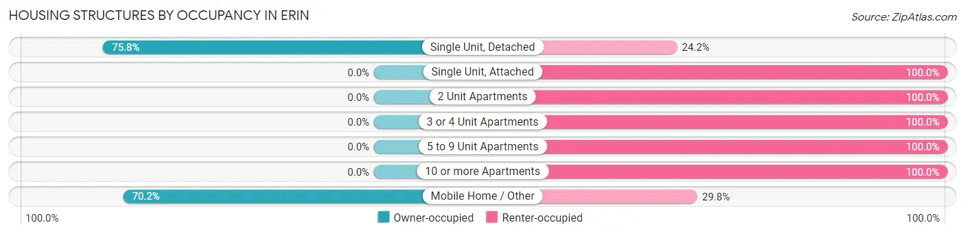 Housing Structures by Occupancy in Erin
