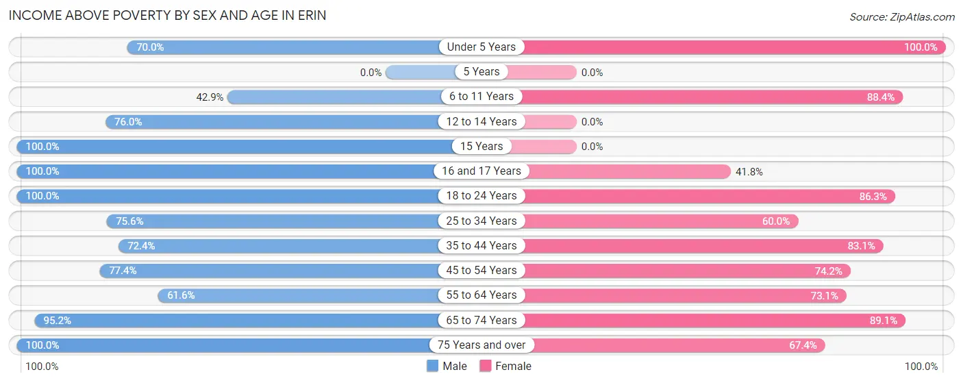Income Above Poverty by Sex and Age in Erin
