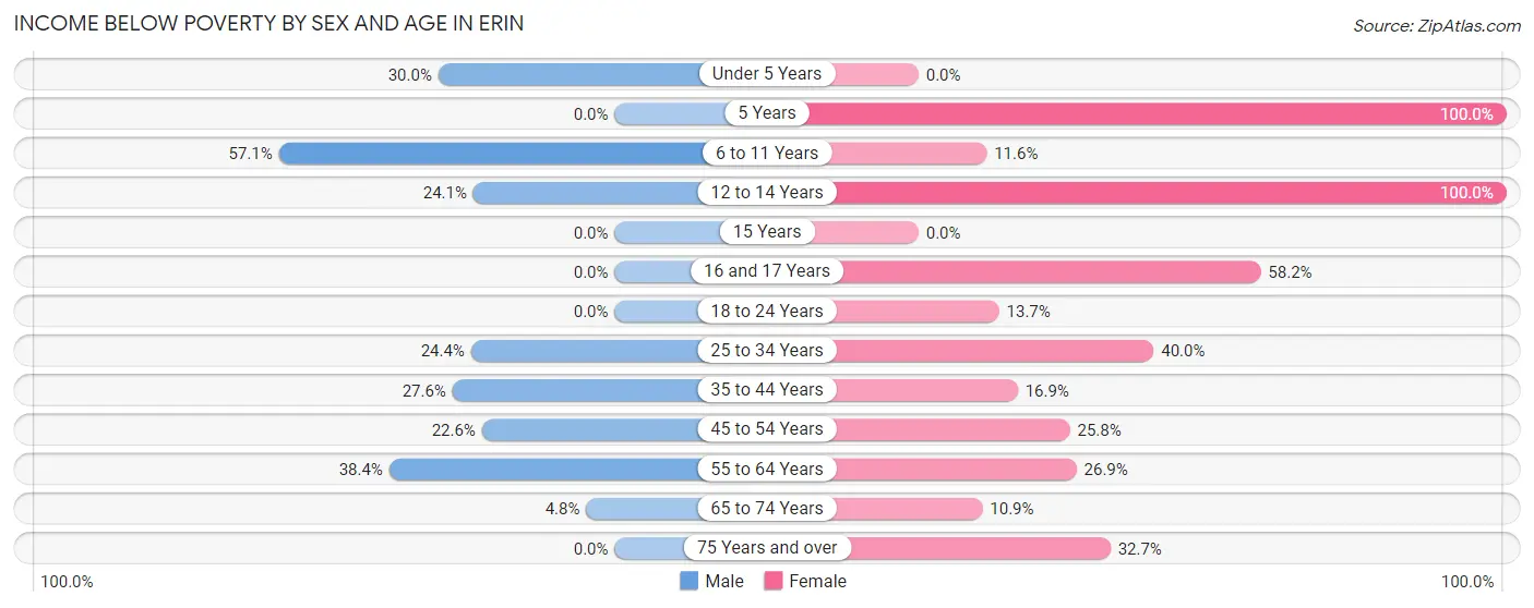 Income Below Poverty by Sex and Age in Erin