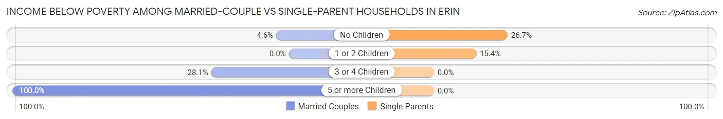 Income Below Poverty Among Married-Couple vs Single-Parent Households in Erin